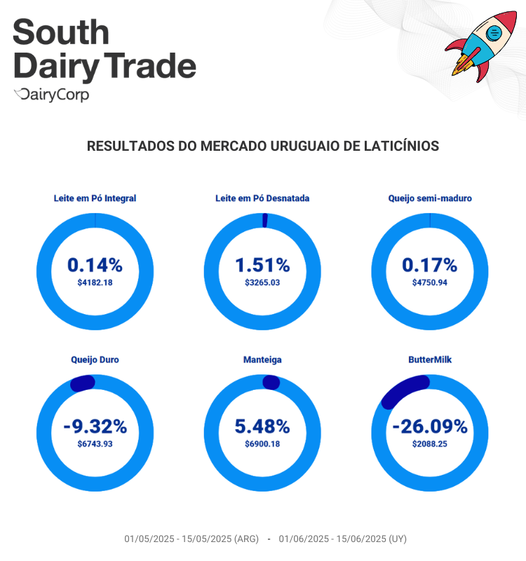 eDairyNewsBr's tweet photo. 🇦🇷 A Argentina #exportou mais de 12.989 toneladas de lácteos para 32 destinos, com #preço médio de U$D 3978/Ton.

🇺🇾 O Uruguai exportou 8000,9 toneladas para 30 destinos, com preço médio de U$D 4276/Ton.

📊 Veja os dados completos → https://t.co/B9M9CzRSZh

#SouthDairyTrade https://t.co/DIQhu8IFui