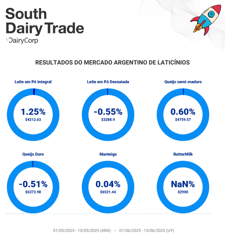 eDairyNewsBr's tweet photo. 🇦🇷 A Argentina #exportou mais de 12.989 toneladas de lácteos para 32 destinos, com #preço médio de U$D 3978/Ton.

🇺🇾 O Uruguai exportou 8000,9 toneladas para 30 destinos, com preço médio de U$D 4276/Ton.

📊 Veja os dados completos → https://t.co/B9M9CzRSZh

#SouthDairyTrade https://t.co/DIQhu8IFui