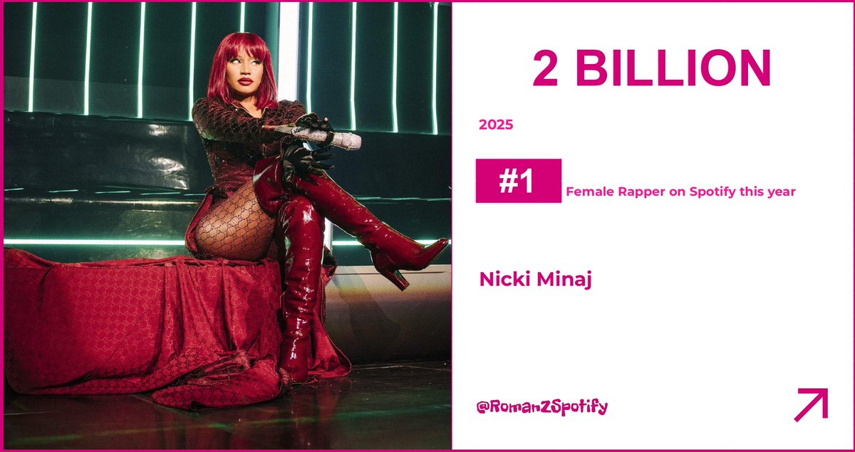 Nicki Minaj has surpassed 2 billion streams on Spotify in 2025 (so far).

• 1st female rapper to reach this milestone on the platform this year