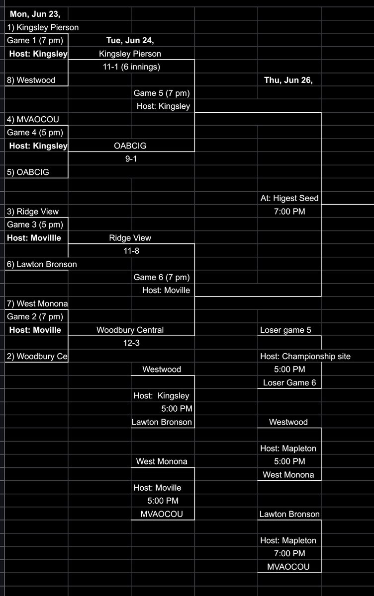 updated brackets after last night's games