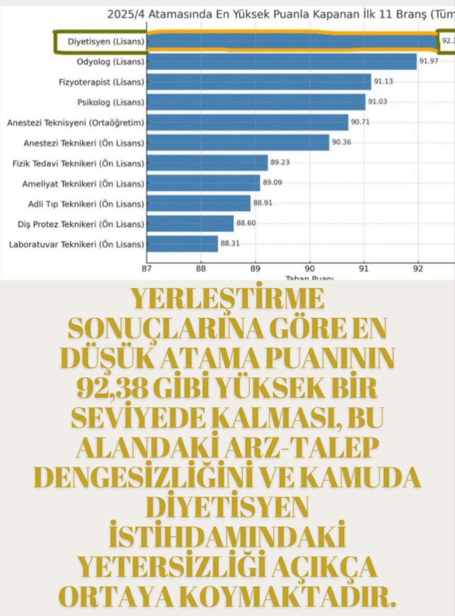 kamuyaavukat's tweet photo. Diyetisyen arkadaşlarımızın yanındayız!

Diyetisyenler,

⛔ Birinci basamakta yeterince yer almıyor
⛔ Önleyici sağlık hizmetlerine erken dahil olamıyor
Sağlık Bakanlığı’ndan daha fazla diyetisyen ataması talep ediyoruz.

Obeziteye karşı✨
 #MahallemeDYTİstiyorum
@drmemisoglu https://t.co/UZW8MptwHE