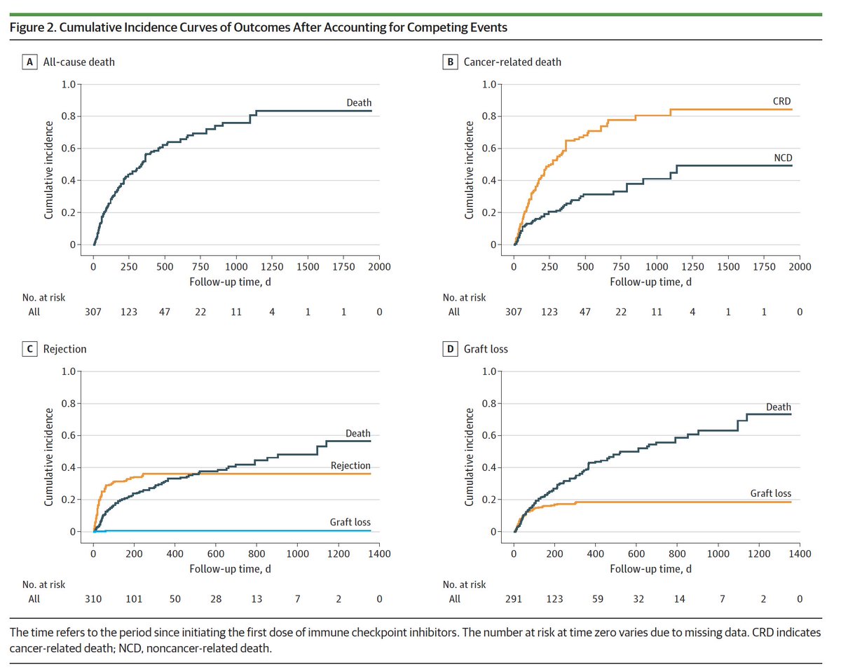 Arndt Vogel (@arndtvogel) on Twitter photo Outcomes of Solid Organ Transplant Recipients With Advanced Cancers Receiving Immune Checkpoint Inhibitors
<a href="/JAMAOnc/">JAMA Oncology</a>
doi.org/10.1001/jamaon…
🔎128 studies, 343 SOTRs
👉Acute rejection: 36.2%; graft loss: 18%, lower risk w/ steroids & mTOR
👉ORR: 31%
🧐ICI my be considered in Outcomes of Solid Organ Transplant Recipients With Advanced Cancers Receiving Immune Checkpoint Inhibitors
<a href="/JAMAOnc/">JAMA Oncology</a>
doi.org/10.1001/jamaon…
🔎128 studies, 343 SOTRs
👉Acute rejection: 36.2%; graft loss: 18%, lower risk w/ steroids & mTOR
👉ORR: 31%
🧐ICI my be considered in