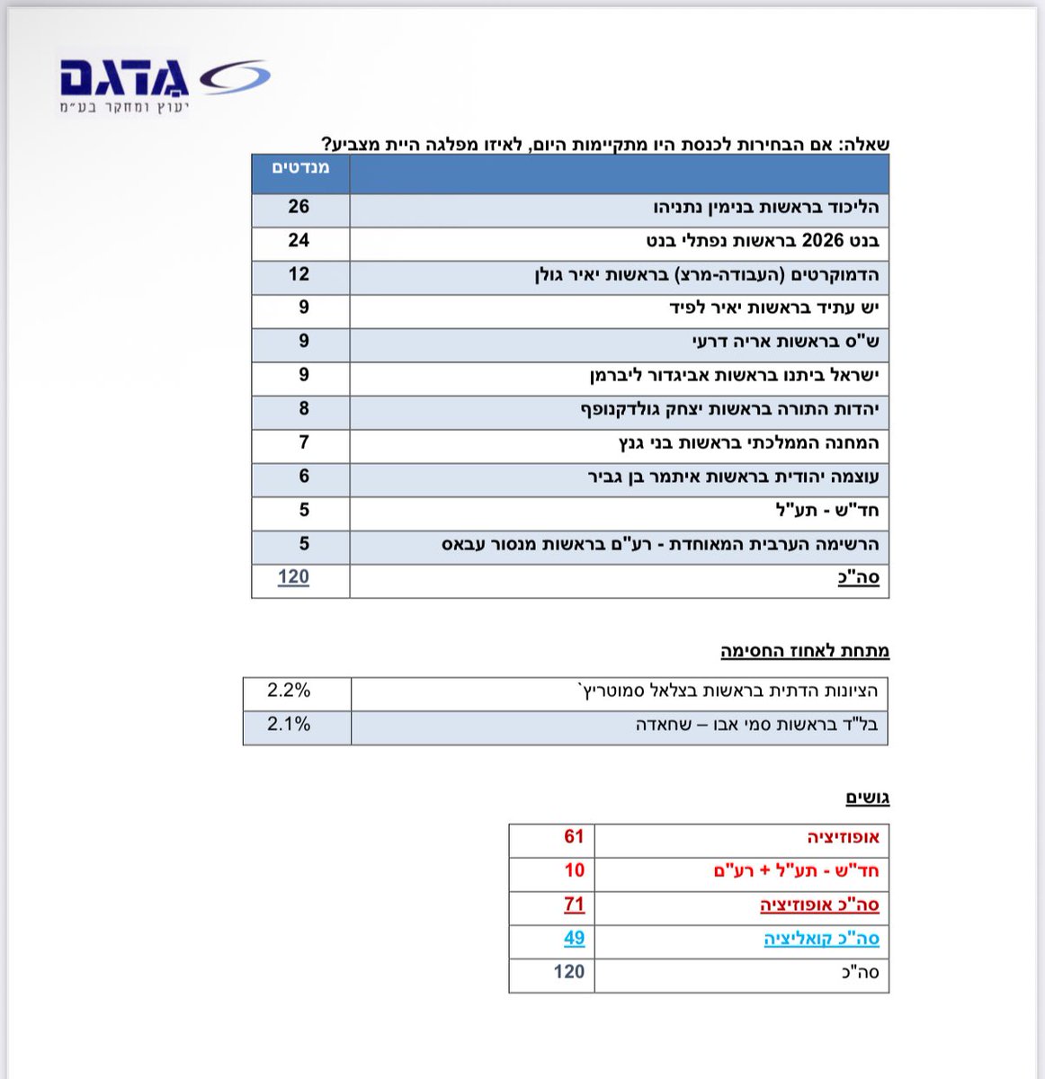 סקר חדשות 12 - אין שינוי במפת הגושים. נתניהו אמנם מוביל את טבלת המנדטים אך לוקח בעיקר מבן גביר וקצת מליברמן.