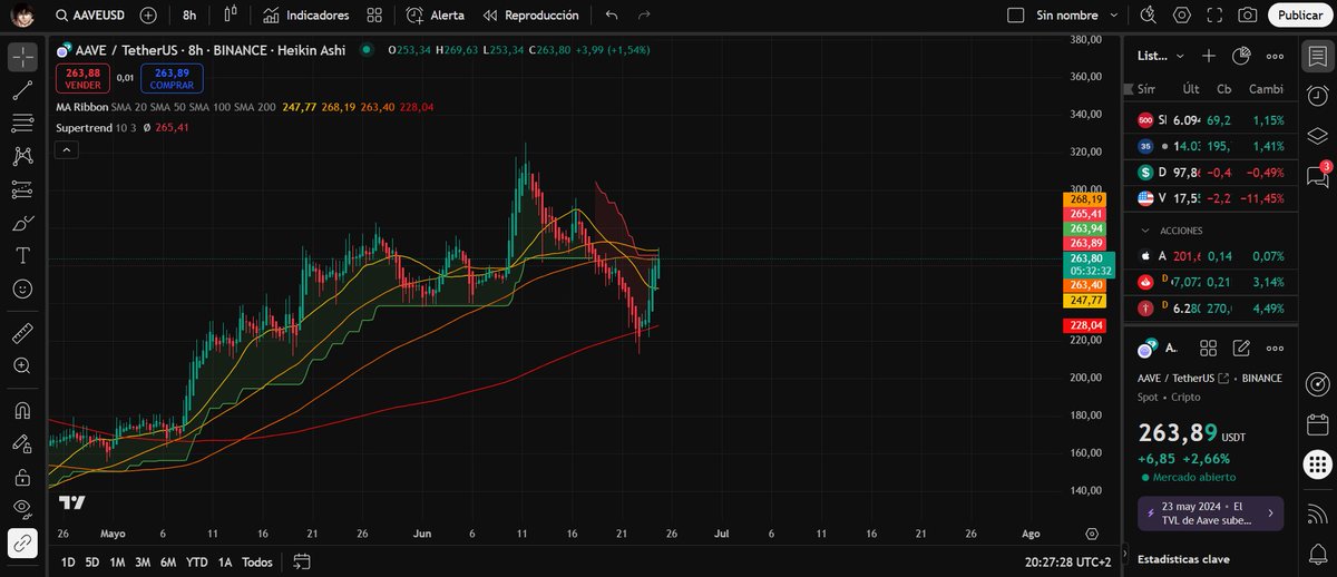 CryptoBaki99's tweet photo. Last week we were eyeing a possible short on $AAVE due to BTC’s breakdown. But the ceasefire shifted momentum. AAVE reclaimed its accumulation zone, and if $BTC breaks above 106K, this setup could turn into a strong long opportunity.
#Bitcoin #AVEE #Crypto #Altcoins #Altseason #Memecoins #BTC