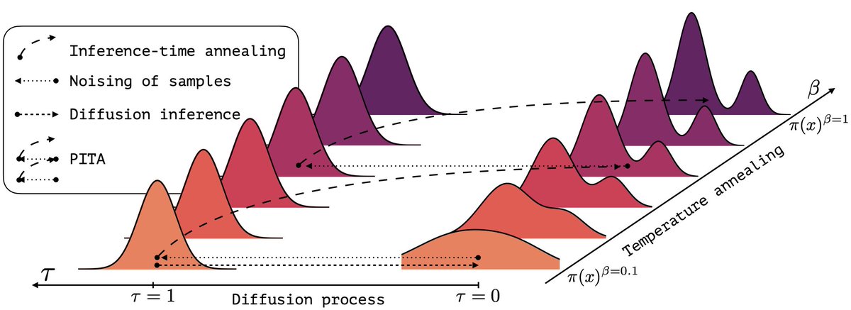 Kirill Neklyudov (@k_neklyudov) on Twitter photo (1/n) Sampling from the Boltzmann density better than Molecular Dynamics (MD)? It is possible with PITA 🫓 Progressive Inference Time Annealing! A spotlight <a href="/genbio_workshop/">GenBio Workshop @ ICML25</a> of <a href="/icmlconf/">ICML Conference</a> 2025!
PITA learns from "hot," easy-to-explore molecular states 🔥 and then cleverly "cools" (1/n) Sampling from the Boltzmann density better than Molecular Dynamics (MD)? It is possible with PITA 🫓 Progressive Inference Time Annealing! A spotlight <a href="/genbio_workshop/">GenBio Workshop @ ICML25</a> of <a href="/icmlconf/">ICML Conference</a> 2025!
PITA learns from "hot," easy-to-explore molecular states 🔥 and then cleverly "cools"