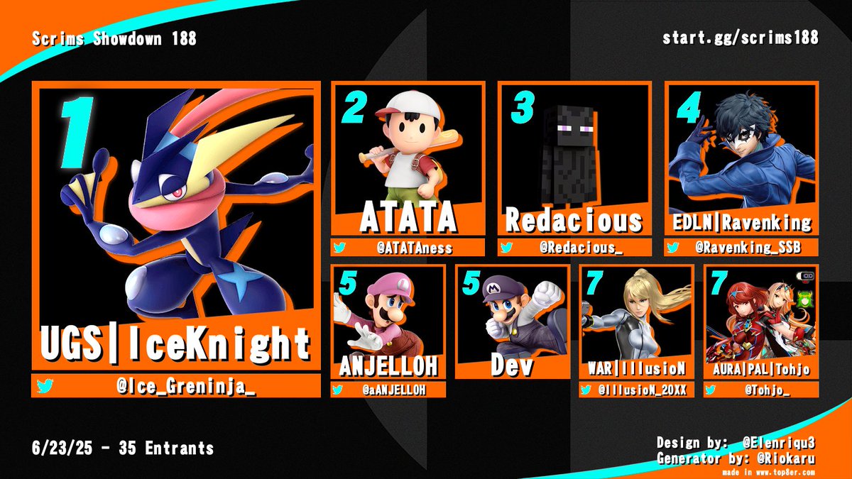Congrats to <a href="/Ice_Greninja_/">UGS | IceKnight</a> for taking 1st place at Scrims Showdown 188!

Here are the standings from last night:

🥇 <a href="/Ice_Greninja_/">UGS | IceKnight</a> 
🥈 <a href="/ATATAness/">ATATA</a> 
🥉 <a href="/Redacious_/">Redacious🌹</a> 
4⃣ <a href="/Ravenking_SSB/">Ryan (Ravenking) McDonough</a> 
5⃣ <a href="/aANJELLOH/">ANJELLOH</a> 
5⃣ Dev
7⃣ <a href="/IllusioN_20XX/">WAR IllusioN🔜#NinthPort</a> 
7⃣ <a href="/Tohjo_/">Tohjo</a>  

Thank you for joining us!