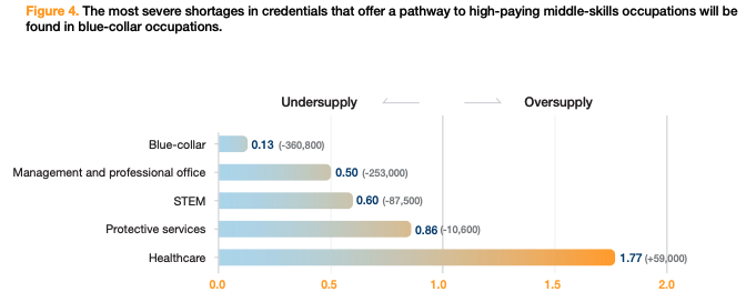 "In order to fill projected credential shortages in all occupations aligned with these credentials (both high paying and lower paying), we would need to produce 712,000 additional credentials annually by 2032." 

Colleges need to keep us competitive. 
👉 cew.georgetown.edu/wp-content/upl…