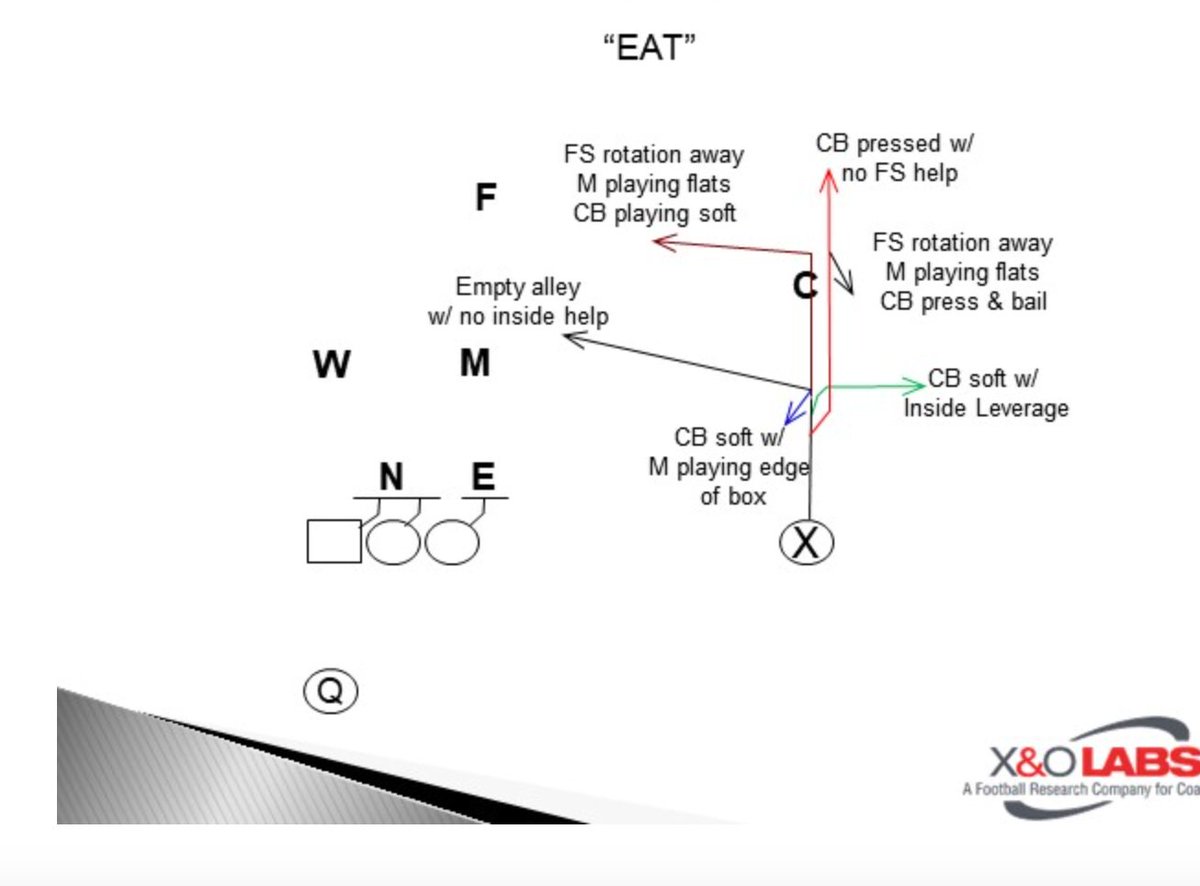MikekKuchar's tweet image. Alabama A&M Jason Mai on his boundary choice menu. Post-snap decision based on the field triangle read. Used in both quick game and RPO menus. xandolabs.com/the-lab/offens… #summerinstallseries