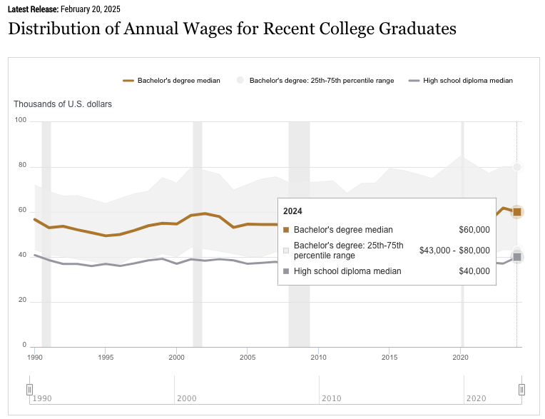 HEAGROUP's tweet image. In a time of dwindling public confidence, the college premium remains strong.
More: newyorkfed.org/research/colle…
