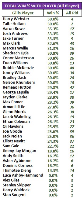 Harry Webster (4 games) and Taite Holtam (2 games) won half of all the home and away games they featured in last season. 

Aaron Rowe won 35.3% (6 wins, 6 draws and 5 defeats) from his 17 matches whilst 5 players did not experience any wins in their combined 10 games.
