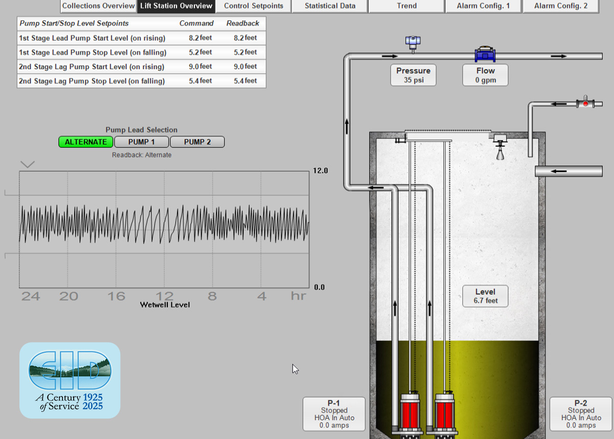 Technology You Don’t See — But Rely On Every Day 
Behind the scenes, EID’s Supervisory Control and Data Acquisition (SCADA) system is hard at work 24/7.
facebook.com/photo/?fbid=11…

EID.org/100
#SCADA #ModernWaterSystems #TechInService #EID100Years
