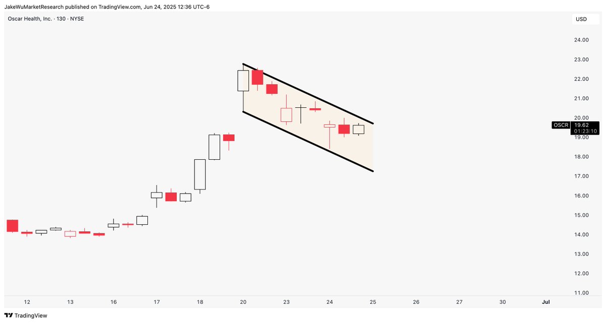 Jake__Wujastyk's tweet photo. $OSCR #OSCR Extremely defined bull flag setup here. 

Looks ready for a potential round 2 moment. https://t.co/qm9HFhXxEx