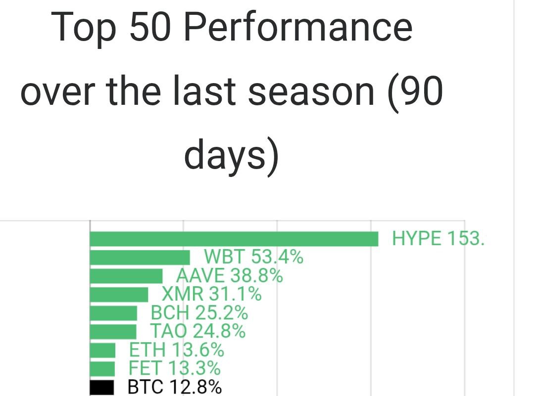TOP 50 ALTCOINS PERFORMANCE OVER THE LAST 90 DAYS. Only 8 coins have  outperformed BTC in the last 3 months. $HYPE: 153% $WBT: 53% $AAVE: 39% $XMR:  31% $BCH: 25% $TAO: 25% $