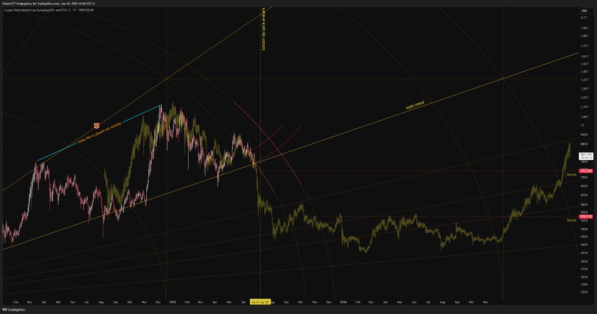 BTC Weekly Update

Fractals
A pattern within a pattern within a pattern..😮‍💨

A fern is a fascinating plant, isn’t it? At first glance, it looks delicate and elegant. But a second, deeper look is worth it: the large leaf consists of many smaller ones – and those of even smaller