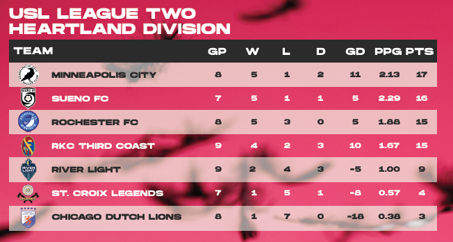Yes, Sueno have a game in hand.

Yes, there is still a lot of soccer to be played.

Yes, it feels good to be here again.