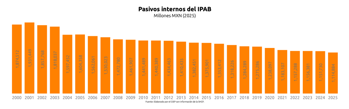 ¿Un nuevo rescate financiero en puerta? 🛢️💰

Hoy se discute la posibilidad de que el gobierno federal asuma la deuda de <a href="/Pemex/">Petróleos Mexicanos</a>. Una decisión que recuerda al Fobaproa, cuando el gobierno asumió la deuda de la banca privada en los 90.

Esta vez se trataría del rescate de <a href="/Pemex/">Petróleos Mexicanos</a>.
