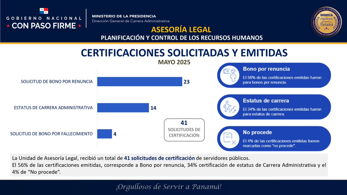En mayo, la sección de asesoría legal de DIGECA que dirige la licda Cheyla Valdes, atendió unas 41 solicitudes de certificación de servidores públicos, de las cuales, un 56%, corresponde a bono por renuncia, (14), un 34% por status de Carrera Administrativa y (4) 4% no procede.