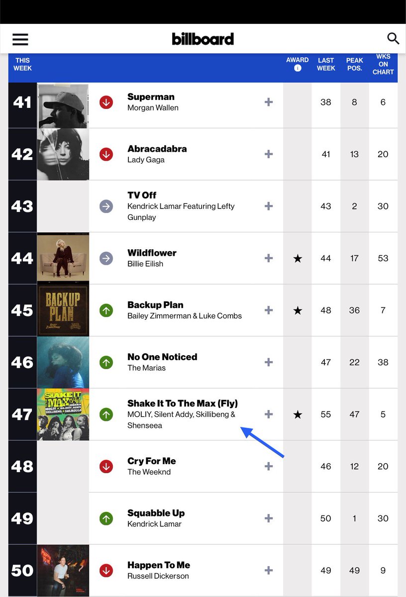 📊| BILLBOARD (US) HOT 100 CHART🇺🇸

📀: Moliy (<a href="/moliymusic/">MOLIY</a>)  ‘Shake It To The Max’ (Fly Remix) Rises To A New Peak #47 (+8) This Week. Now In Its 5th Week On The Chart.✨