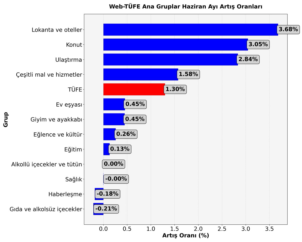 Web-Tüketici Fiyat Endeksi tweet media