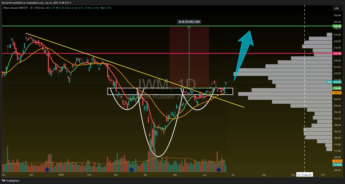 $IWM - Face ripper rally Incoming! 🚀