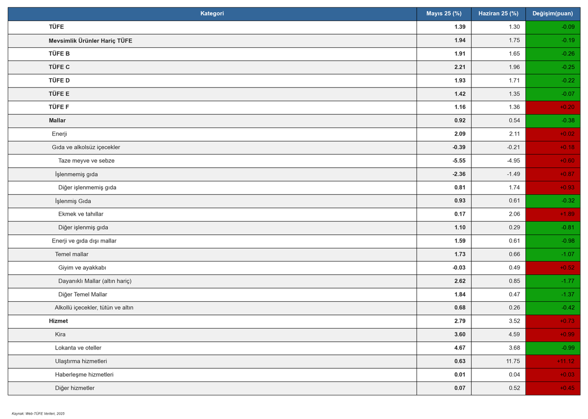 Web-Tüketici Fiyat Endeksi tweet media