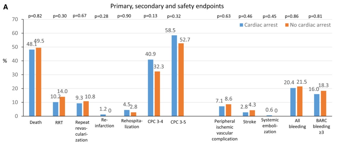 Circulation (@circaha) on Twitter photo In patients with infarct-related cardiogenic shock (CS), stratified by cardiac arrest (CA; needing CPR), extracorporeal life support (ECLS) did not reduce 30-day or 1-year mortality, regardless of the duration of CPR <a href="/cjungMD/">Christian Jung</a> @eptig @thiele_holge ahajournals.org/doi/full/10.11… In patients with infarct-related cardiogenic shock (CS), stratified by cardiac arrest (CA; needing CPR), extracorporeal life support (ECLS) did not reduce 30-day or 1-year mortality, regardless of the duration of CPR <a href="/cjungMD/">Christian Jung</a> @eptig @thiele_holge ahajournals.org/doi/full/10.11…
