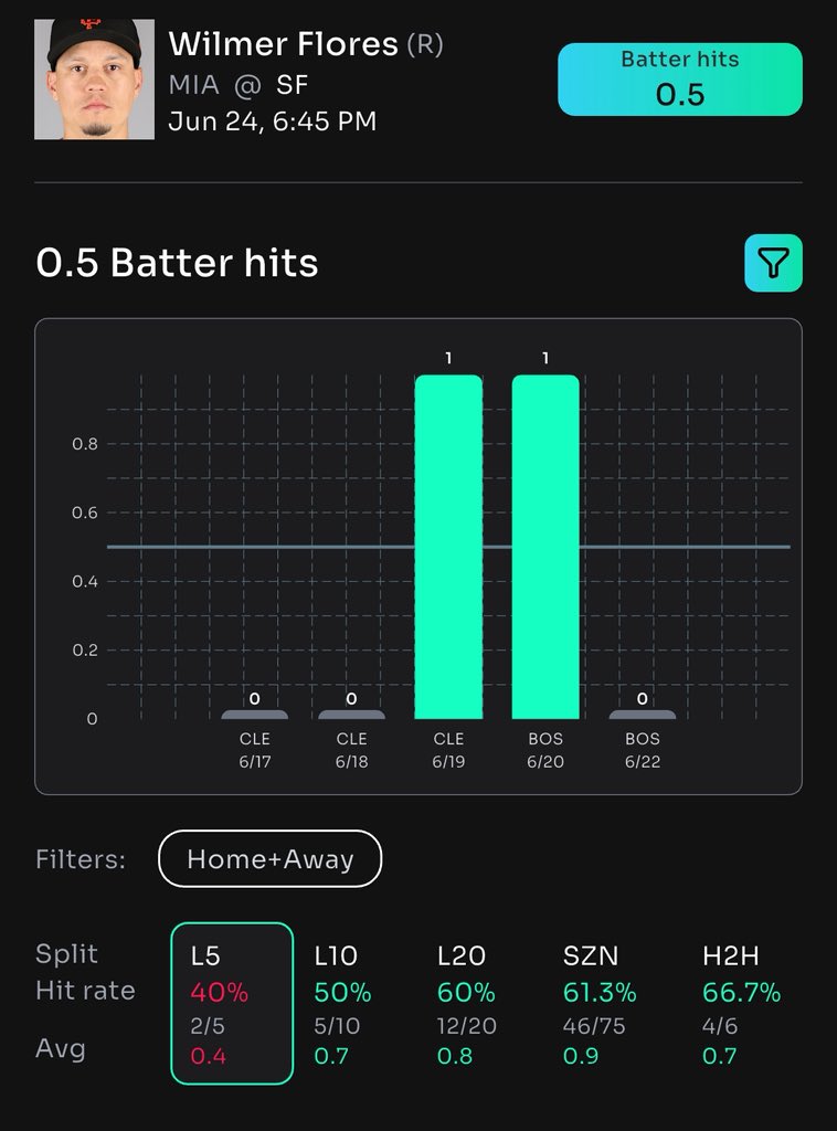 Free Plays (@dailyfreeplays) on Twitter photo βΎοΈ Wilmer Flores OVER 0.5 Hits π
Crushing it at the plate.
Flores is a π₯ pick tonight!
π Powered by <a href="/propsbotai/">PropsBot.AIβ’οΈ</a> for the sharpest bets!
π Lock it in: link.propsbot.ai/cvzDkkUbmRb
#MLBPicks #SportsBetting #PropsBotAI
DONβT MISS THIS SLAM DUNK BET! π₯ βΎοΈ Wilmer Flores OVER 0.5 Hits π
Crushing it at the plate.
Flores is a π₯ pick tonight!
π Powered by <a href="/propsbotai/">PropsBot.AIβ’οΈ</a> for the sharpest bets!
π Lock it in: link.propsbot.ai/cvzDkkUbmRb
#MLBPicks #SportsBetting #PropsBotAI
DONβT MISS THIS SLAM DUNK BET! π₯