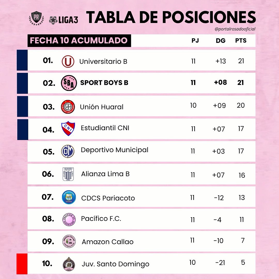 📊 𝗧𝗔𝗕𝗟𝗔 𝗗𝗘 𝗣𝗢𝗦𝗜𝗖𝗜𝗢𝗡𝗘𝗦 - 𝗟𝗜𝗚𝗔 𝟯 

¡LA PUNTA NO SE MUEVE! ➡️ Los rosados llevan 4 triunfos consecutivos y siguen arriba en el #GrupoB. Los dirigidos por Guillermo Vázquez comparten el primer lugar con la U, pero por diferencia de goles se ubican segundos.