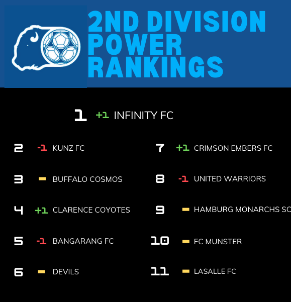BDSL (@officialbdsl) on Twitter photo Week 7 2nd Division Power Rankings
Its finally time for a change as <a href="/InfinityFC_BDSL/">Infinity FC</a> gain the one seed this week for the first time this yearAfter that not too much adjusting here aside from some one spot trading. Week 7 2nd Division Power Rankings
Its finally time for a change as <a href="/InfinityFC_BDSL/">Infinity FC</a> gain the one seed this week for the first time this yearAfter that not too much adjusting here aside from some one spot trading.