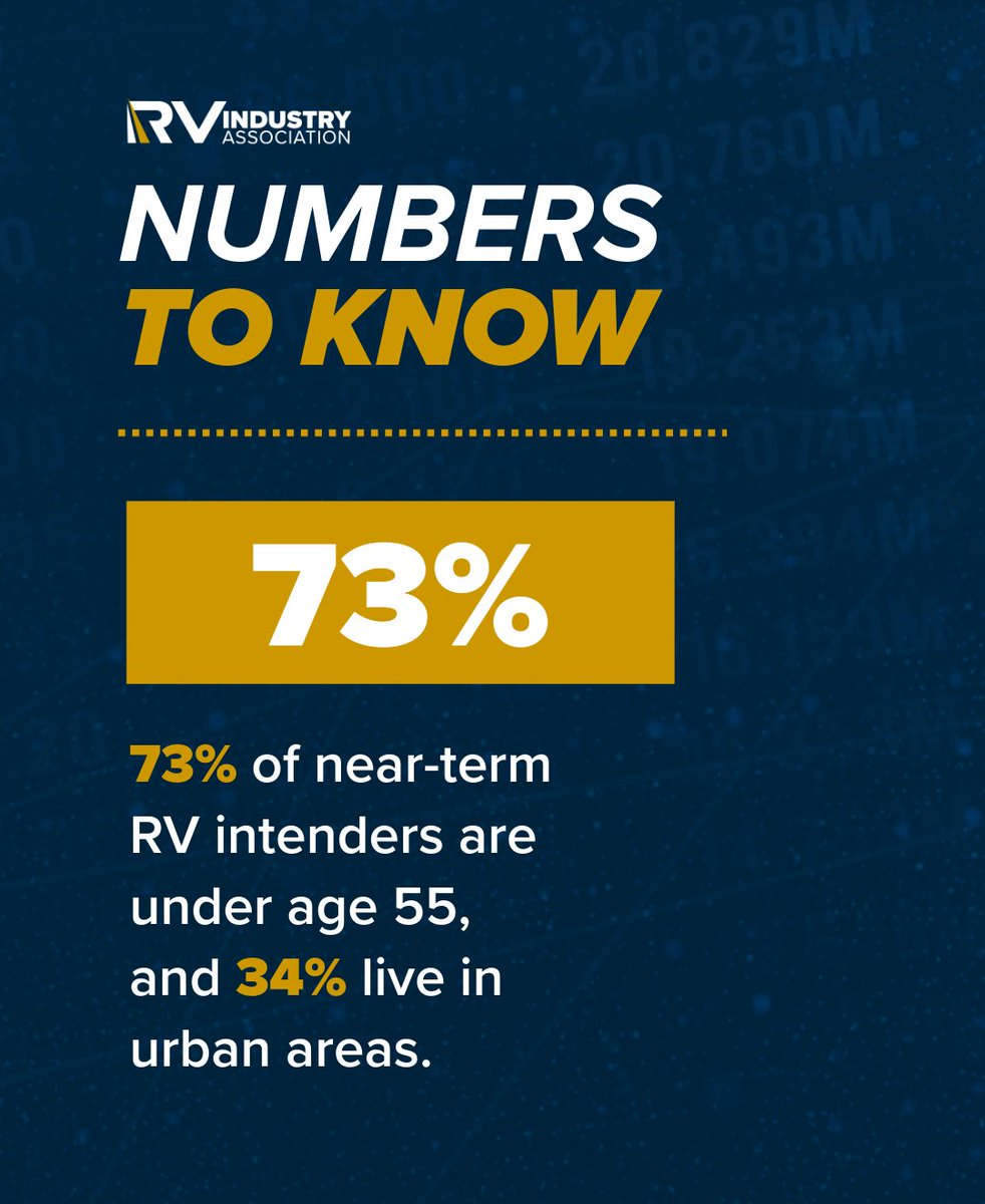 RV_Industry's tweet image. According to the RV Demographic Profile of Intenders, 73% of near-term RV intenders are under age 55, and 34% live in urban areas. 
To read the full report, visit 👉 bit.ly/40jEhYN
#NumbersToKnow #RVIndustryAssociation #GoRVing #RV