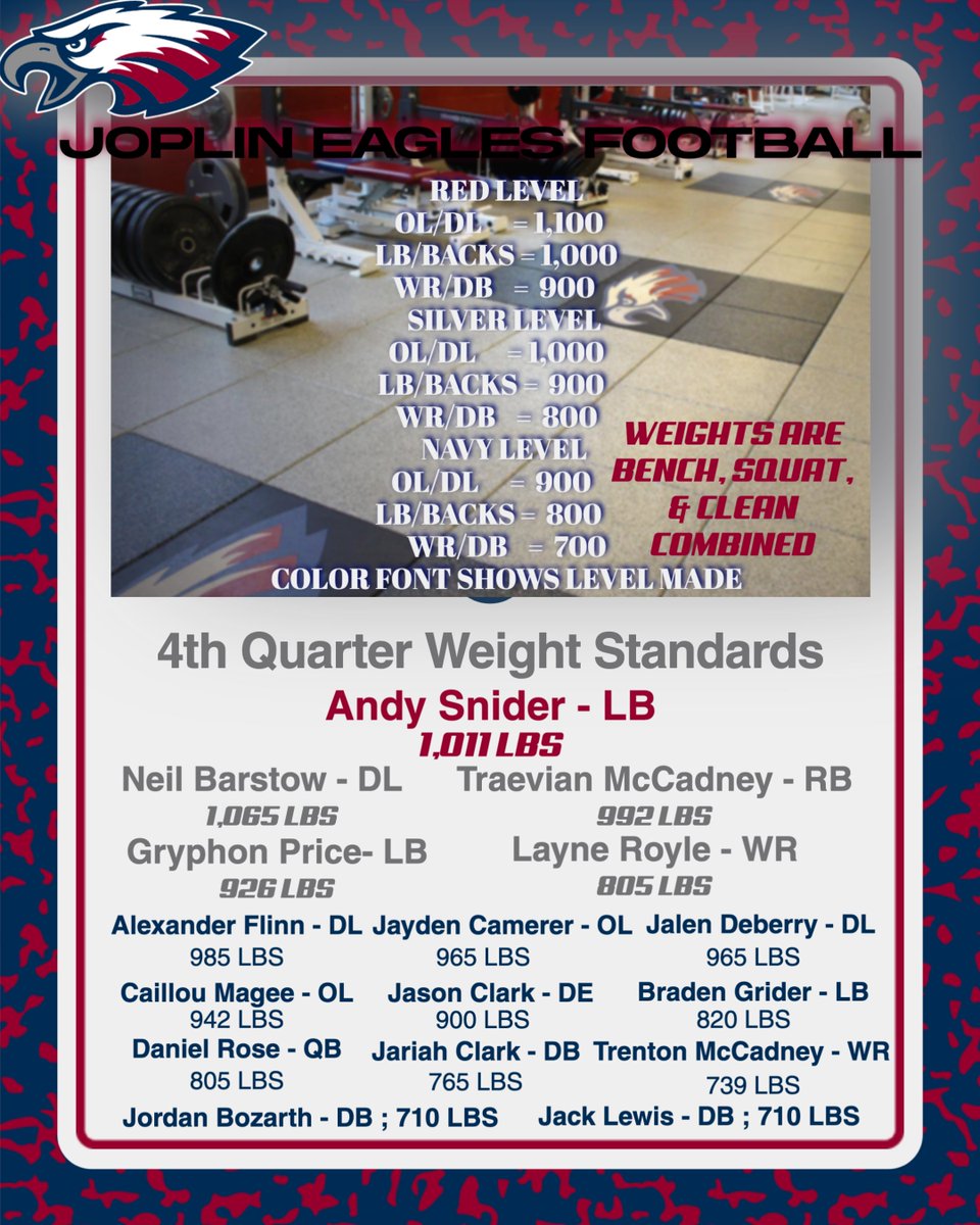 2025 4th Quarter RTS Weight Standard Qualifiers! 

Congratulations to the following for making their respective level for our weight standards determined by their max of Bench, Squat, and Clean. 

#RTS #ThePriceToPay #GoEagles