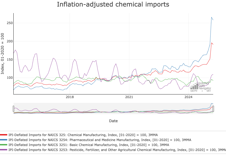 APasnau's tweet photo. Very excited to see the Industry Data Navigator launch! 

We need more tools to track and understand realtime developments in key industries — across the production value chain.

With the IDN it only takes a few clicks to make these graphs ... https://t.co/zLOHvDvjq6