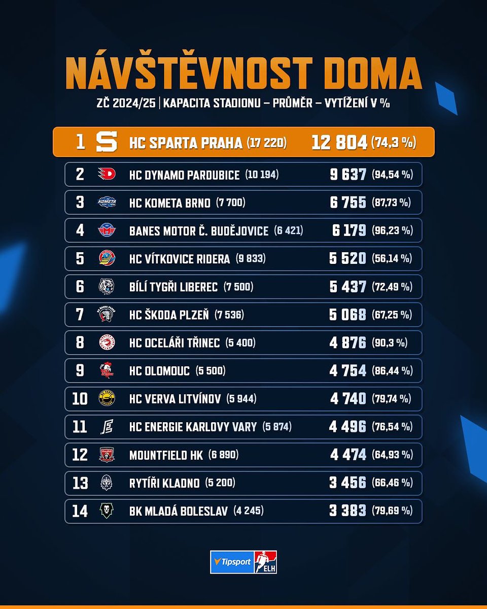 Tipsport extraliga (@telhcz) on Twitter photo Návštěvnost letošní sezony Tipsport extraligy jasně ovládla <a href="/HCSpartaPraha/">HC SPARTA PRAHA</a>! 🔝
Na Pražany v základní části chodilo průměrně skoro 1️⃣3️⃣ tisíc fanoušků 👏
#TELH | #extraliga Návštěvnost letošní sezony Tipsport extraligy jasně ovládla <a href="/HCSpartaPraha/">HC SPARTA PRAHA</a>! 🔝
Na Pražany v základní části chodilo průměrně skoro 1️⃣3️⃣ tisíc fanoušků 👏
#TELH | #extraliga