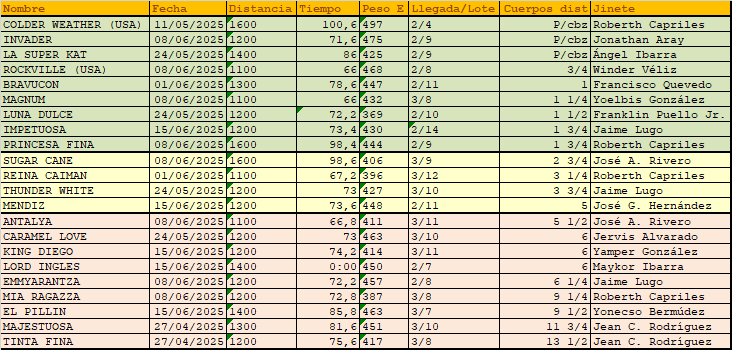 Programa 24 Hipódromo La Rinconada Domingo 29-6-25 ejemplares inscritos que estuvieron muy cerca de la victoria en su anterior por cuerpos de distancia.