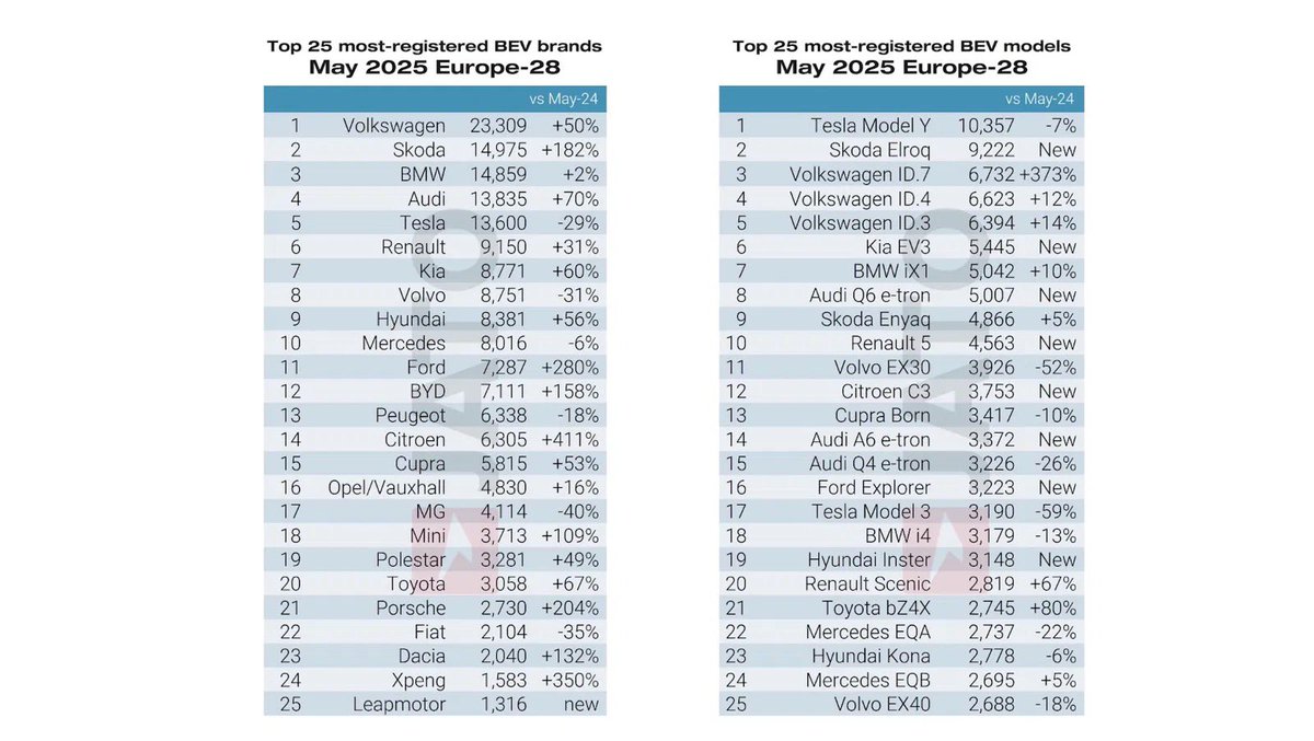 StepanRehak's tweet image. Volkswagen is Europe’s #1 BEV brand in May 2025 with 23,309 registrations – up 50% YoY.

ID.7, ID.4 and ID.3 all in the Top 5 most-registered EVs.

#Volkswagen #BEV #EVsales #VolkswagenDesign