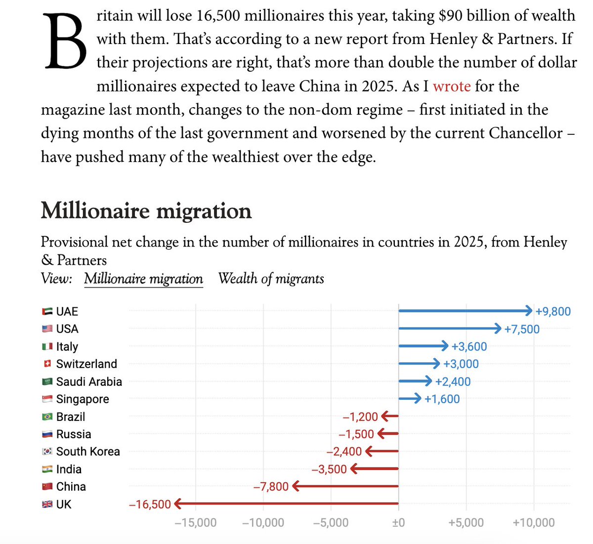 This is insane. 

We are destroying our economy and tax revenues for extreme student ideology. 

spectator.co.uk/article/britai…