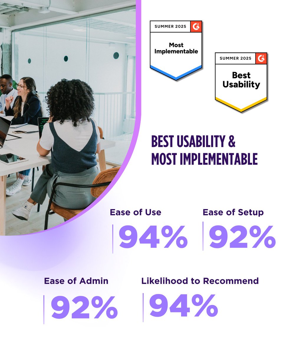 discuss_io's tweet image. Staying close to your customers shouldn’t be complicated.

That’s why we’ve built a platform that’s easy to use and to implement into your workflow.

We’re proud to be recognized by @G2dotcom as #1 Best Usability and #1 Most Implementable in Consumer Video Feedback.