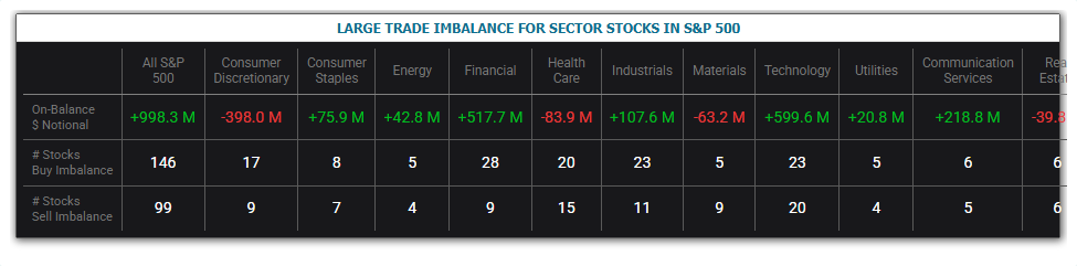 $SPY Big Money Stock Flow in S&amp;P 500: S&amp;P 500 is indicating #institutionalbuying: Buy Imbalance reaches +$998.3 million marketchameleon.com/articles/b/202… <a href="/MarketChmln/">Chameleon 🦎</a> $CCL