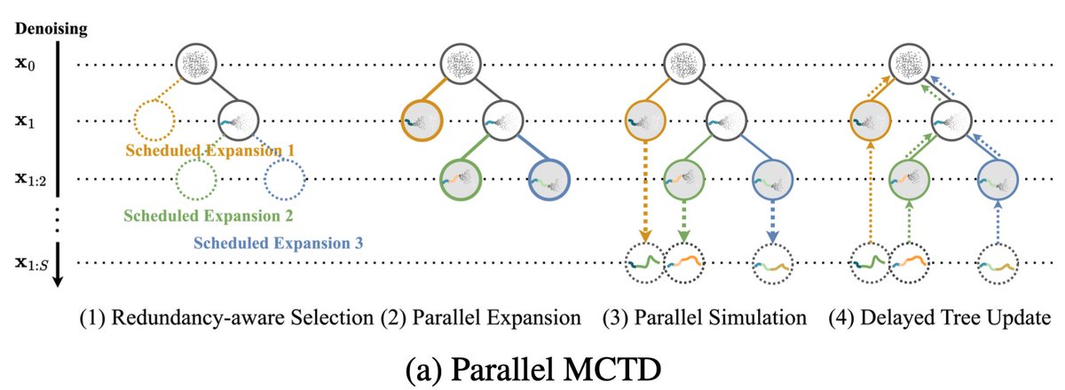 ⚡️ New breakthrough in Monte Carlo Tree Diffusion (MCTD) for System 2 Planning — powered by the KAIST–Mila collaboration!

“Fast Monte Carlo Tree Diffusion: 100x Speedup via Parallel Sparse Planning”
📄 arxiv.org/abs/2506.09498

The biggest bottleneck of MCTD was speed. We