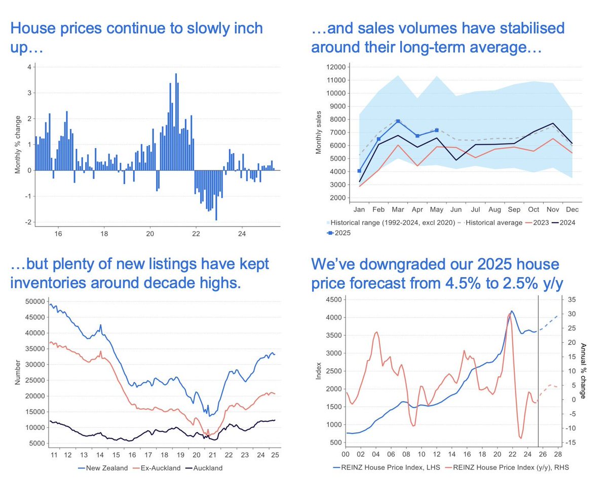 MaxSherstobitov's tweet photo. If you're watching the NZ property market, you'll want to see this. The latest ANZ Property Focus report is out, and they've just cut their 2025 house price forecast quite significantly, from 4.5% down to just 2.5%. So, what's the story behind the numbers?

🤝 BUYERS vs. SELLERS

For every person looking to buy, there is plenty of property for sale. We have a large number of listings on the market right now, which is keeping the total inventory of available homes at a 10-year high.

This means prices have increased by only 1.3% over the past seven months. It’s what you’d call a buyer's market, where those looking for a home have more choice and time.

📊 THE INTEREST RATE PUZZLE

But wait, hasn't the Reserve Bank been cutting interest rates? Yes, but the longer-term mortgage rates that really move the market haven't dropped as much this time around. According to the report, this is a key reason why the market isn't heating up like it has in the past.

��� 4 KEY TAKEAWAYS

1️⃣ The forecast of modest price growth at 2.5% for 2025 could lead investors to re-evaluate their strategies, with a potential shift in focus from short-term capital gains towards long-term value and rental yields.

2️⃣ When one asset class (like property) is moving slowly, it’s a great reminder of why spreading your investments across different types of assets, each with its own risk profile, is a core principle of sound financial planning.

3️⃣ Higher property inventories and more days to sell suggest that the market balance may be shifting in favour of buyers, potentially increasing their negotiating power compared to previous years.

4️⃣ A quieter market, combined with lower consumer confidence, is a great opportunity to step back and look at the big picture. It’s a chance to talk to an adviser to make sure your financial plan is solid and still aligned with your long-term goals.

❓What’s your take on the NZ housing market right now? Bullish or bearish? Drop your thoughts below.

DISCLAIMER: This post is for general information only and does not constitute financial advice. Consult a financial adviser before making investment decisions.