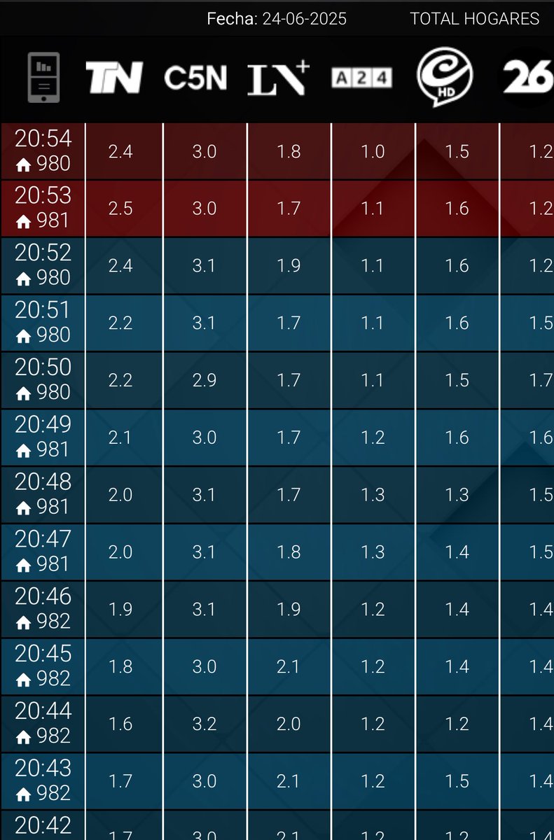 #RATING 20:54

#LasPrioridadesDeMilei #M1 3,0
#LaVes 2,4
#MasNacion 1,8
#CronicaCentral 1,5
#LaNoche26 1,2
#H20 1,0