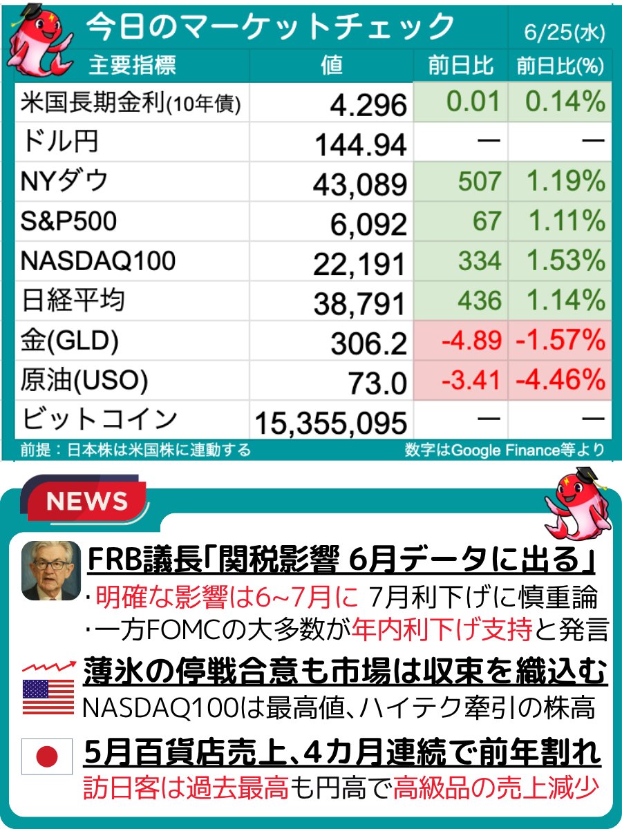 purazumakoi's tweet photo. 🎏 停戦合意でNASDAQ100最高値 🎏
薄氷の停戦ながら、市場は好感で株高相場に📈

おはようございます☀
今日の日経平均は上昇スタート📈
9:01時点で 38,880円（前日比+0.18%）

中東紛争の停戦合意ということで、市場はリスクオン📈
NASDAQ100は過去最高を更新し、S&P500も最高値に迫る位置まで上昇です🏋️‍♀️

📰 今日のニュースです 📰

━━━━━━━━━━━━━━━━━━━
🇺��FRB議長｢関税影響 6月データに出る｣
━━━━━━━━━━━━━━━━━━━
直近ではFRB高官が7月利下げを支持するような発言をしていましたが、
パウエル議長は慎重な姿勢を崩しません。

24日、米連邦議会下院で発言したパウエル議長は
関税政策のインフレへの影響について、
6月と7月のデータに「出始めるだろう」と発言🗣️

7月の消費者物価指数（CPI）は8月12日に公表予定のため、
7月29～30日のFOMCでは「利下げ見送り」が既定路線というメッセージにも受け取れます✋️

一方、冒頭証言後の質疑応答では、７月利下げの可能性について問われ、「インフレ圧力が本当に抑制されたままだということになれば、早めに利下げに踏み切ることになろう」と回答。

最近他のメンバーが利下げを支持するような発言をしていることについても
「（ＦＯＭＣ参加者の）かなり大多数が年後半の利下げが適切だと考えている」と述べており、
市場に「利下げ」の期待を抱かせる内容もありました👨‍💼💭

それでも「利下げは9月以降というのが今のメインシナリオ」と言えそうです🎏💭

━━━━━━━━━━━━━━━━━━━
📈薄氷の停戦合意も市場は収束を織込む
━━━━━━━━━━━━━━���━━━━
昨日、トランプ氏がイスラエル、イランの停戦合意を発表していますが、
その後も攻撃が続いており、トランプ氏が怒りのSNS投稿をしていました���

特にイスラエルに対しては「爆弾を落とすな。それは重大な違反だ。パイロットを今すぐ帰還させろ！」と投稿。
その後は停戦合意を順守しているという報道があり、
市場はいよいよ停戦を織込んでの株価上昇です📈

今後は、イランの高濃縮ウランが「実は運び出されているため無事」という噂があることもあり、
イランの核交渉に視点が移ります。

たとえ核施設を一時的に破壊しても、現状では再建の可能性が高いのは明白です😩
トランプ氏は対イラン交渉の目的について「イランが濃縮を行うことはないし、核兵器も持たせない」と改めて述べており、核交渉の進展に注目です🔍️🎏

━━━━━━━━━━━━━━━━━━━
🇯🇵5月百貨店売上､4カ月連続で前年割れ
━━━━━━━━━━━━━━━━━━━
24日に発表した5月の全国の百貨店売上高（既存店ベース）は、前年同月比7%減の4356億円✋️
4カ月連続で前年を割った。
免税売上高は40.8%減の425億円と3カ月連続の減収。

��するに、百貨店のインバウンド需要が一服した？との思惑があります👨‍💼💭

前年の2024年が過去最高だったことから、
その時に比べて7円ほど円高になっている今は、高級ブランドなど売上高を押し上げる要因が減ったということですね。

5月の訪日外客数は同月として過去最高を更新するなど、
インバウンドの勢い自体に衰えは見られないため、円高による売上減という側面が大きいようです。

まだまだインバウンド需要事態は衰えていないということはわかりますが
円高になればまた売上高も戻ってくるでしょう。

百貨店売上も、実は「為替次第」という側面が浮かび上がってきます🔍️🎏

━━━━━━━━━━━━━━━━━━━
🗓今週の経済イベント
━━━━━━━━━━━━━━━━━━━

✅️6/23(月) 16:00 🇺🇸 FRBウォ���ー氏発言
✅️6/23(月) 22:45 🇺🇸 製造業・サービス業 購買管理者指数(PMI)速報値 (6月)
✅️6/23(月) 23:00 🇺🇸 FOMCメンバー、ボウマン氏発言

✅️6/24(火) 03:30 🇺🇸 FOMCメンバー、ウィリアムズ氏発言
✅️6/24(火) 14:00 🇯🇵 日銀コアCPI (前年比)
✅️6/24(火) 23:00 🇺🇸 消費者信頼感指数 (6月)
✅️6/24(火) 23:00 🇺🇸 FRBパウエル議長発言

✅️6/25(水) 05:00 🇺🇸 FRBバー氏発言
✅️6/25(水) 08:50 🇯🇵 日銀会合(6月会合)主な意見
✅️6/25(水) 10:00 🇯🇵 日銀 田村氏発言
✅️6/25(水) 23:00 🇺🇸 FRBパウエル議長発言

✅️6/25(水) 23:00 🇺🇸 新築住宅販売戸数 (5月)
✅️6/26(木) 21:30 🇺🇸 失業保険継続申請件数
✅️6/26(木) 21:30 🇺🇸 国内総生産GDP(Q1)確定値

✅️6/27(金) 08:30 🇯🇵 東京CPI (6月)
✅️6/27(金) 08:30 🇯🇵 失業率 (5月)
✅️6/27(金) 08:50 🇯🇵 小売業販売額 (5月)
✅️6/27(金) 21:30 🇺🇸 PCEデフレータ (5月)
✅️6/27(金) 23:00 🇺🇸 ミシガン大学消費者信頼感指数 (6月)

━━━━━━━━━━━━━━━━━━━
【告知】プラズマコイ🎏 noteメンバーシップ
━━━━━━━━━━━━━━━━━━━
高配当株で毎日を楽しくするメンバーシップです🎏✨
https://t.co/gWKzh6Kxc7

━━━━━━━━━━━━━━━━━━━
【告知】プラズマコイ 著書・監修本
━━━━━━━━━━━━━━━━━━━
誰でもできて再現性が高い「生活が豊かになる」高配当株投資をご紹介しています📕
https://t.co/mL2lRioS9l (Kindle本)
※Amazonアソシエイトリンクです

コイの考え方を本でご紹介いただきました。📕
「ぜんぶ見せます！勝ち組の株投資術」
Amazon： https://t.co/yRf5UaSokY
楽天：https://t.co/yghEEqX3FA
※Amazonアソシエイト、楽天アフィリエイトリンクです

以上、今日も頑張っていきましょー😊✨