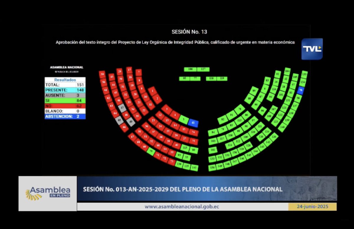 📢 ¡84 votos que sí hacen la diferencia!
La #LeyIntegridadPública ya es una realidad y esto es lo que cambia:

🔹 Basta de contratos amañados: habrá transparencia real.
🔹 Si un juez o fiscal protege al crimen organizado: 13 años de cárcel.
🔹 Funcionarios que no rinden cuentas,