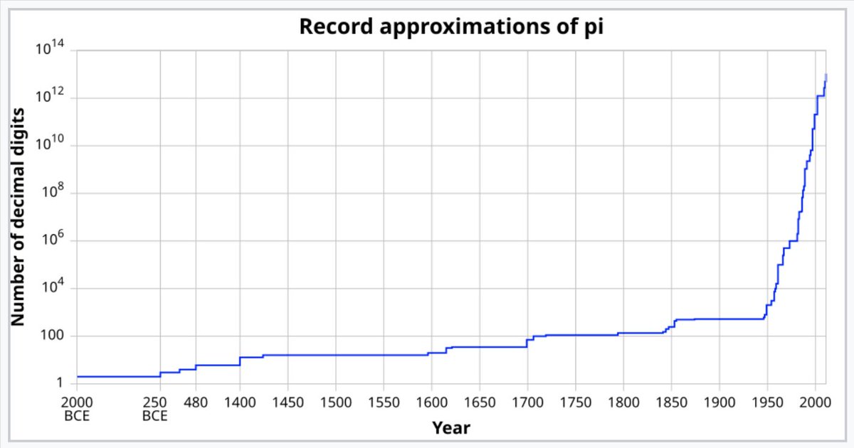 Digits of pi mapped out by year: