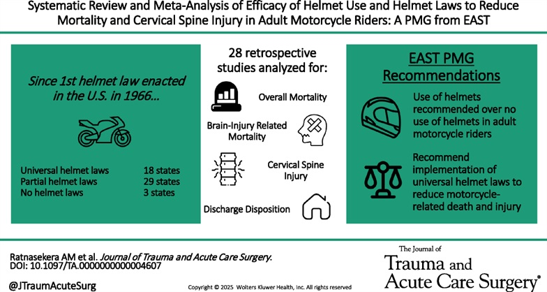 traumamd1's tweet image. Helmet use was associated with a lower incidence of mortality. @TTUHSCSurgery