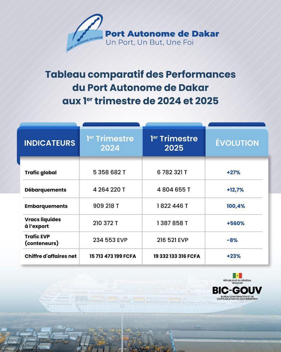 outhmane_diagne's tweet photo. 📌Port de Dakar|| Les résultats enregistrés au cours de ce premier trimestre 2025 sont un indicateur clé du niveau de performance logistique et financière. https://t.co/3BUBeM4xMJ