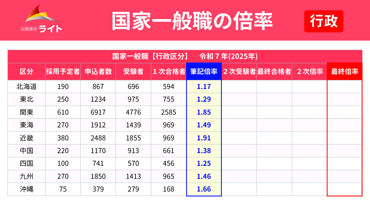 速報］国家一般職（大卒程度）の試験倍率 本日は一次試験合格者が発表