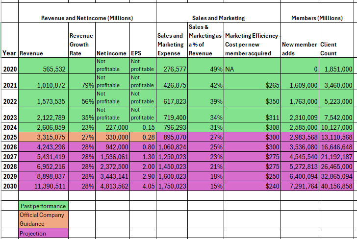 Lakeviewfam01's tweet image. $SOFI
Path to 40 million clients, $5bn in Net income and $4 EPS by 2030 -
Base assumptions -
1. Revenue grows at a CAGR of 28% from 2024 - 2030 (which I absolutely believe is doable considering the company's past track record of durable growth in the fintech winter of…
