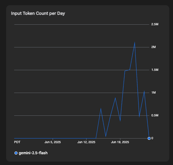 These are the gemini tokens users of kichan.ai have consumed in the last days!