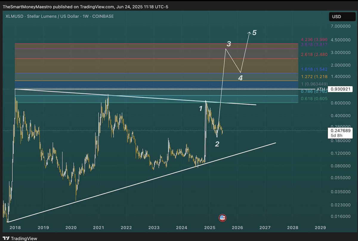 SmartMMaestro's tweet image. I have a strong feeling the 3 wave of this up trend will take $XLM. to the 3.168 minimum. Are you ready?